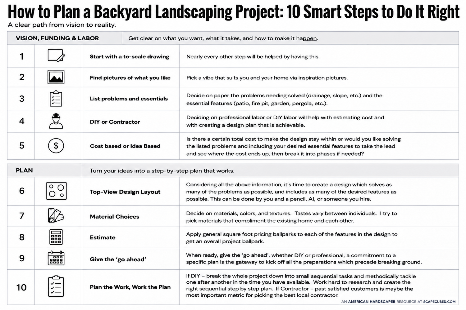 A printed informational page titled 'How to Plan a Backyard Landscaping Project: 10 Smart Steps to Do It Right' with a table divided into Vision, Funding, Labor, and Plan sections, plus numbered steps and small icons.