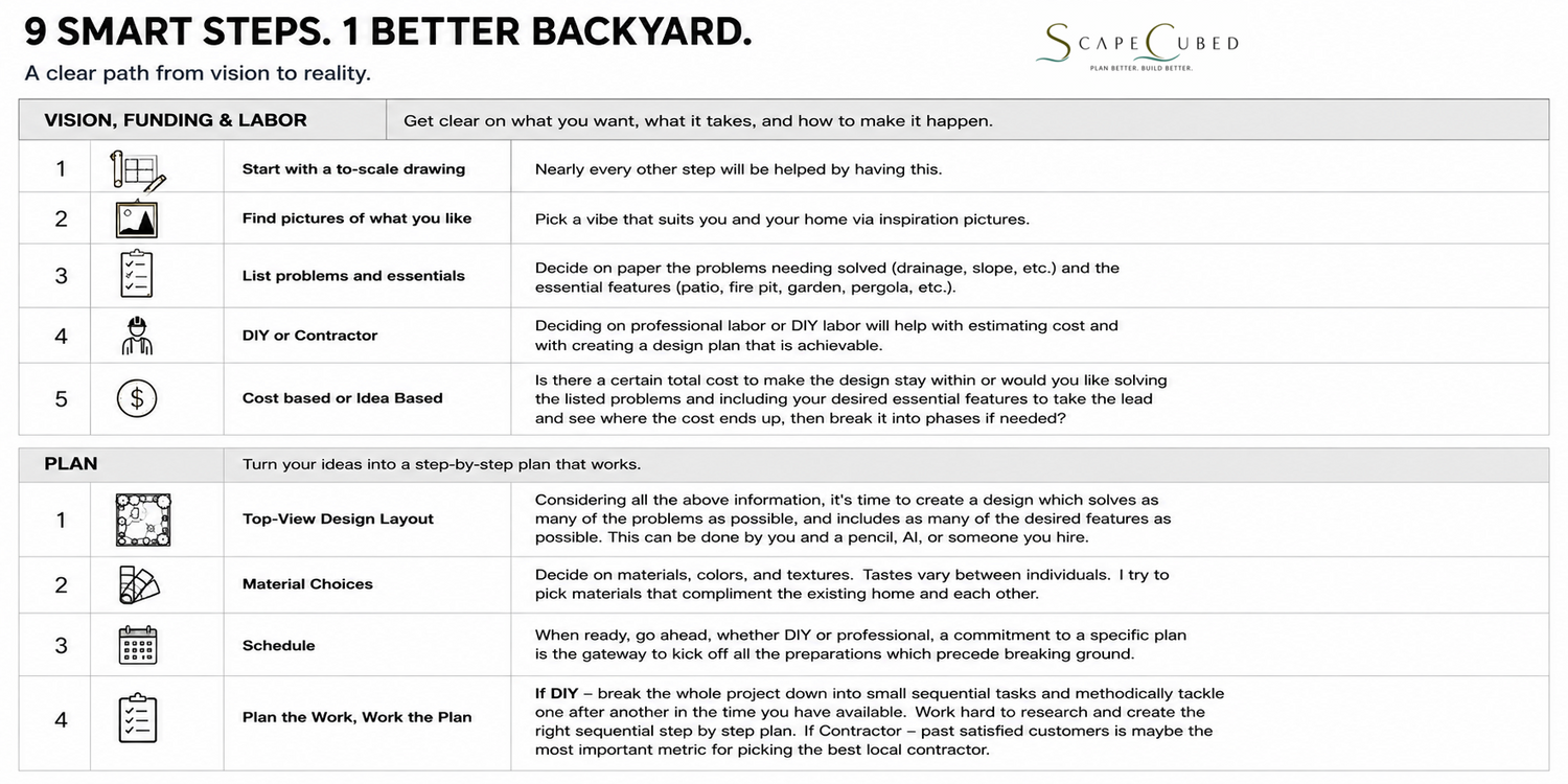 Infographic titled “9 Smart Steps. 1 Better Backyard.” with the subtitle “A clear path from vision to reality.” The guide presents a nine-step backyard landscaping process in two sections. “Vision, Funding & Labor” includes five steps: 1) Start with a to-scale drawing, 2) Find pictures of what you like, 3) List problems and essentials, 4) DIY or Contractor, and 5) Cost based on Idea Based. “Plan” includes four steps: 1) Top-View Design Layout, 2) Material Choices, 3) Schedule, and 4) Plan the Work, Work the